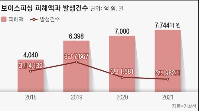 더욱 진화하는 보이스 피싱...이러면 당한다 