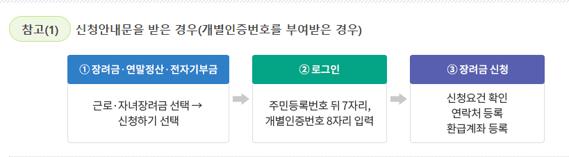 2024년 홈택스 근로장려금 신청 방법, 조건