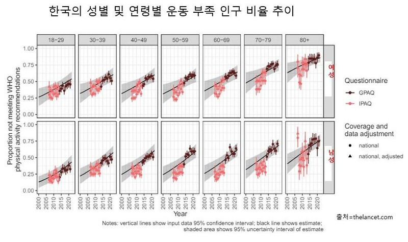 연령대별 운동부족 그래프