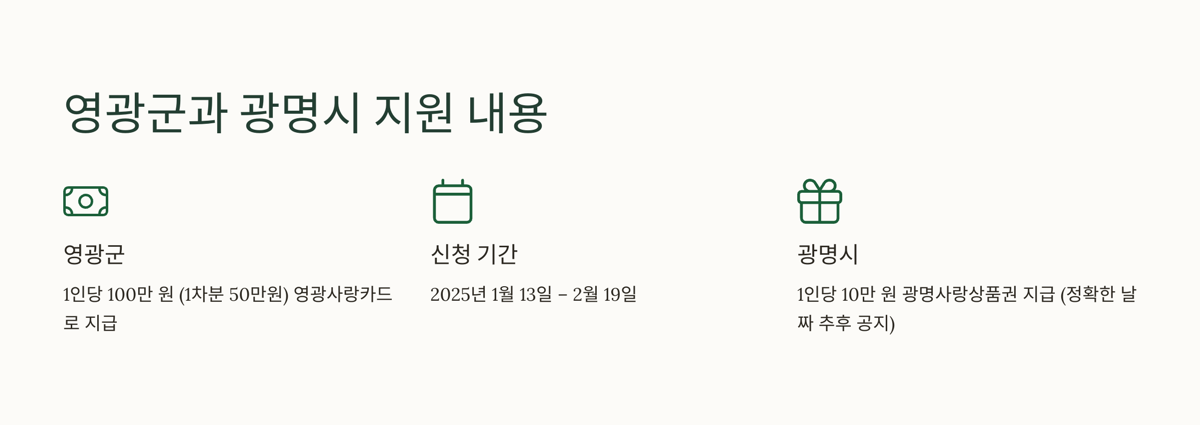 설 명절 지원금, 민생회복지원금 영광 광명
