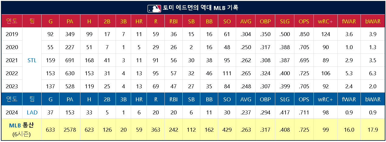 LA다저스 토미 에드먼 현수 너 누구니? 그리고 일본계 아내