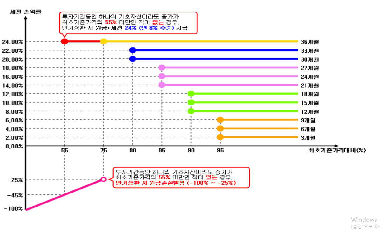 ELS-낙인-투자-시-유의사항