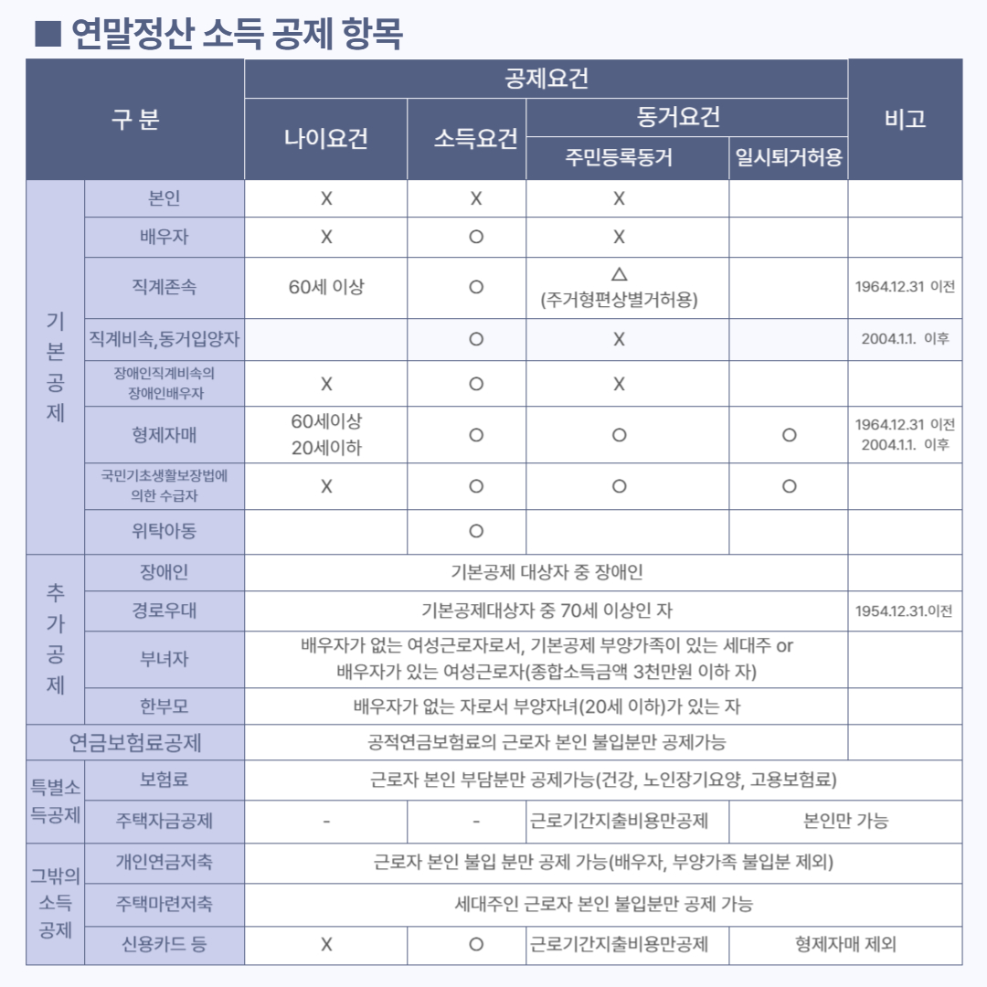 연말정산 소득공제 항목