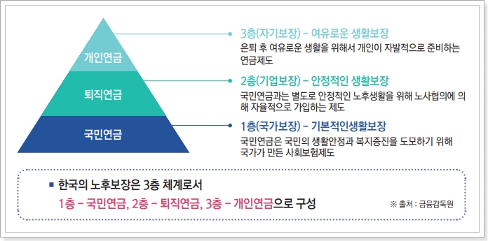 한국의 노후보장 체계