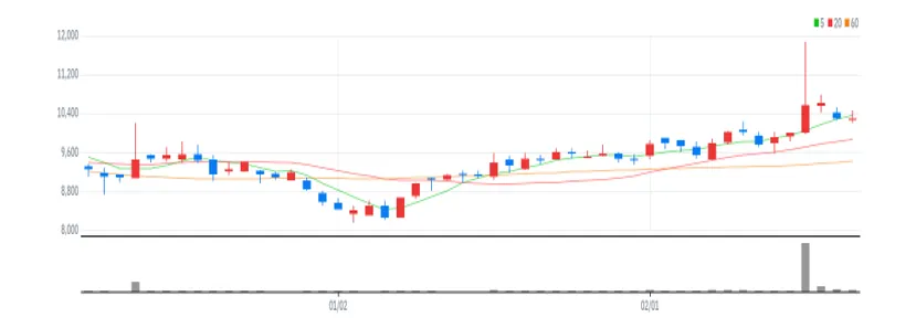 원방테크 차트