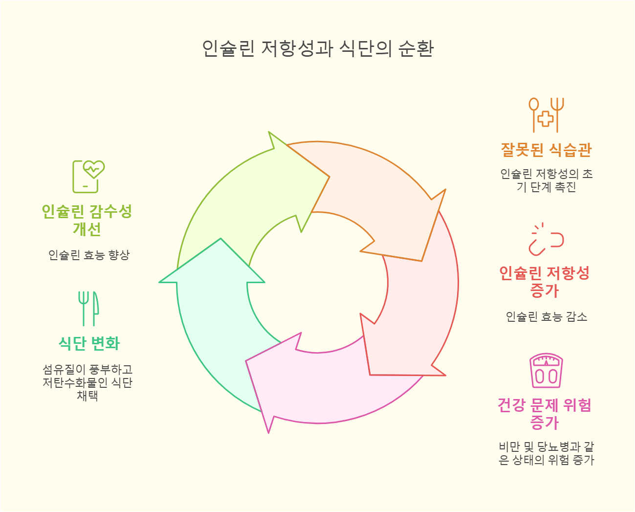 인슐린 저항성과 식단의 순환 이미지