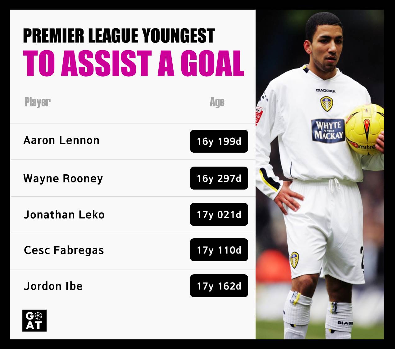 Premier league young to assist a goal