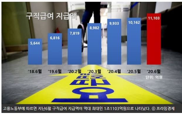  [문재인이 망가뜨려 놓은 5년] 43조 펑펑 쓰고 재취업률은 감소..다른 데 유용했을지도