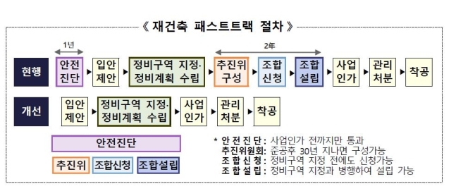 재건축패스트트랙