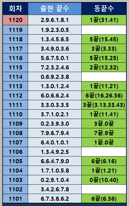 동끝 출현 통계