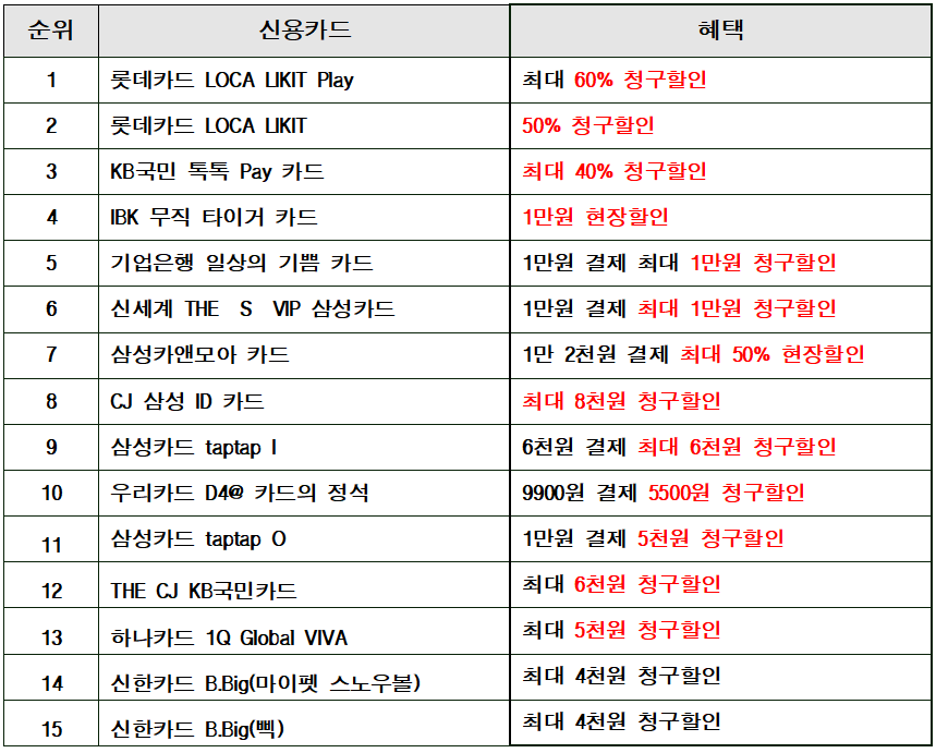 CGV 신용카드 혜택 순위