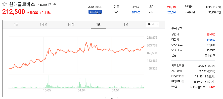 현대글로비스