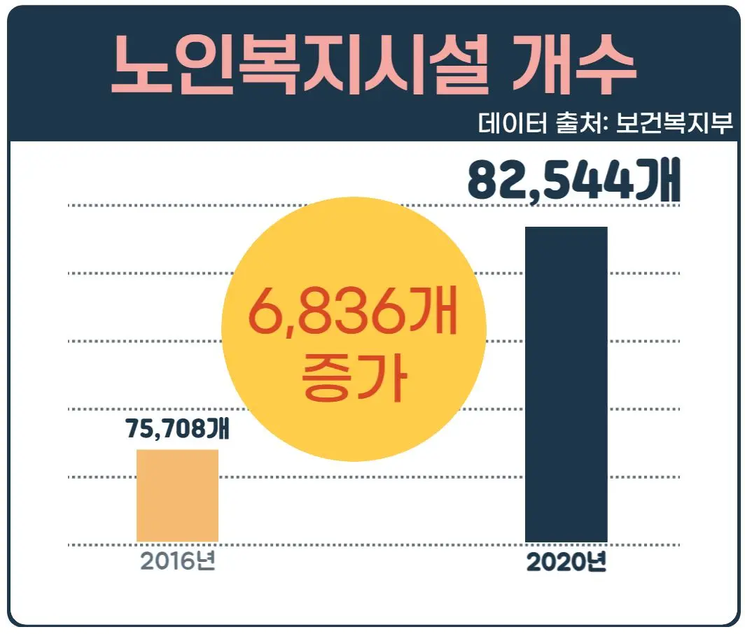 5 노인복지시설 증가 현황