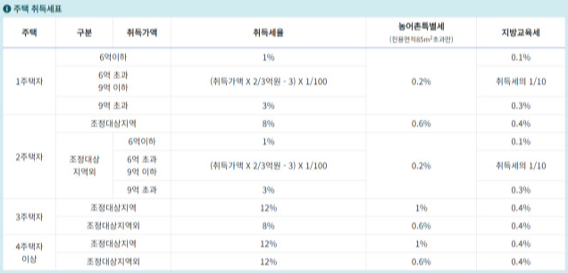 부동산 세율 주택 취득세 신고 계산하는 방법