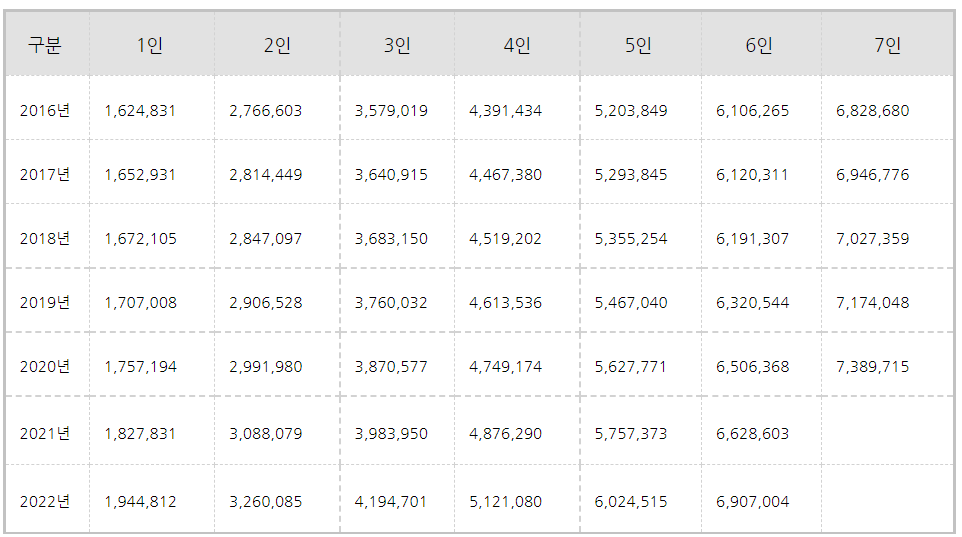  중산층기준 및 기준중위소득