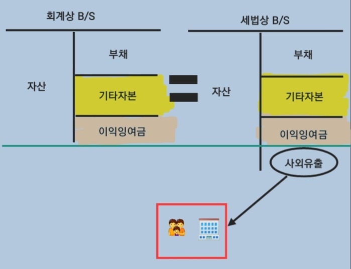  [법인세 세무조정] 소득처분: 기타와 사외유출