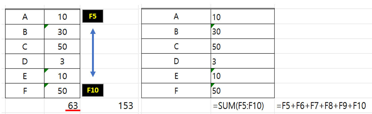 SUM 함수를 사용하는 경우 문자 형식의 숫자는 계산이 안되는 것을 나타내는 사진