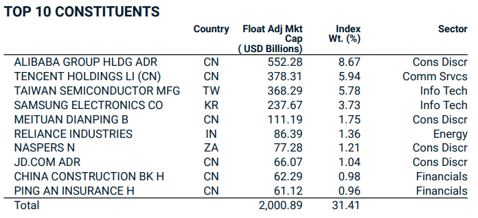  MSCI Emerging Markets Index(2020년 9월말 기준)