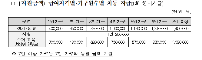  부산긴급재난지원금 신청