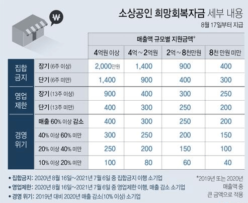 희망회복자금-지원금