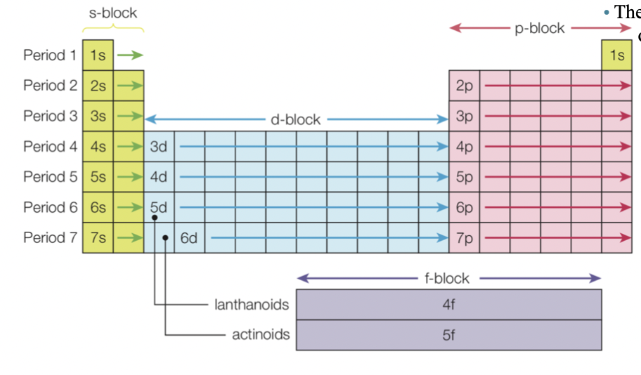 periodic table valence electrons