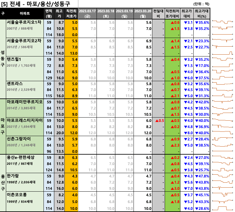 마포/용산/성동구 전세 최저 호가