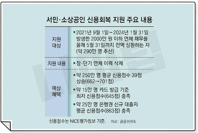 소상공인 신용사면 대출 연체기록 삭제