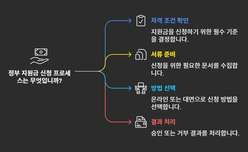장부지원금 신청 프로세스
