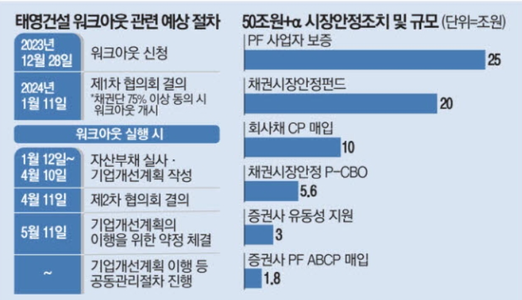 태영건설-워크아웃