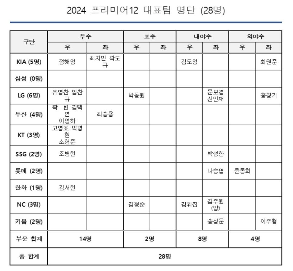 대한민국 최종명단