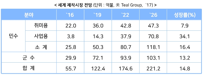  드론산업의 전망과 육성계획에 대해