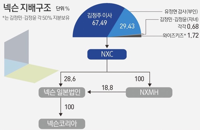 넥슨-지배구조-김정주이사-NXC