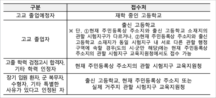 2024 수능 원서 접수 방법(장소)