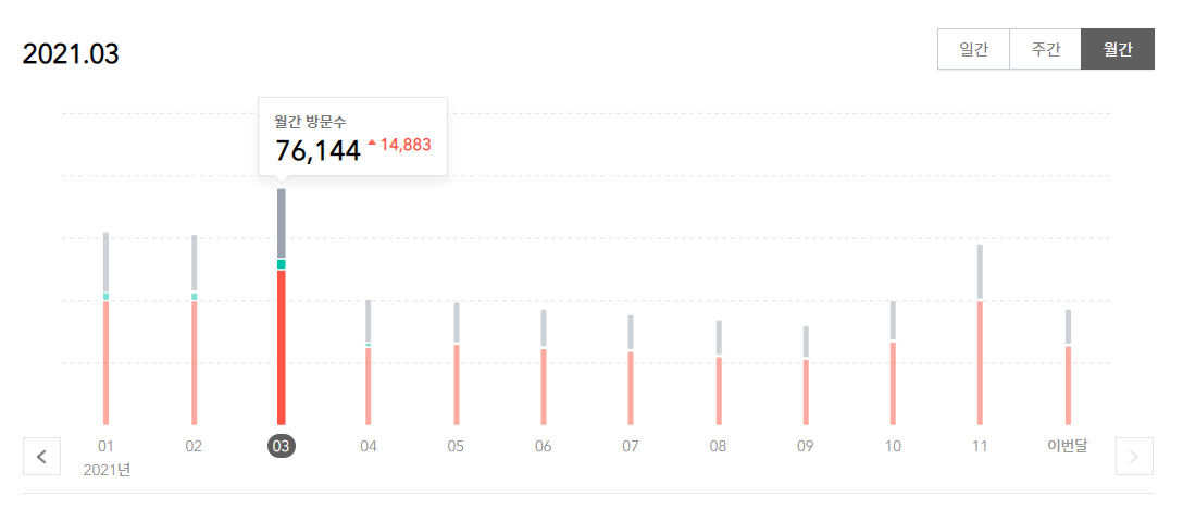  티스토리 저품질 이후 방문자 포털 변화