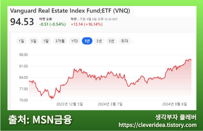 Vanguard Real Estate ETF (VNQ)