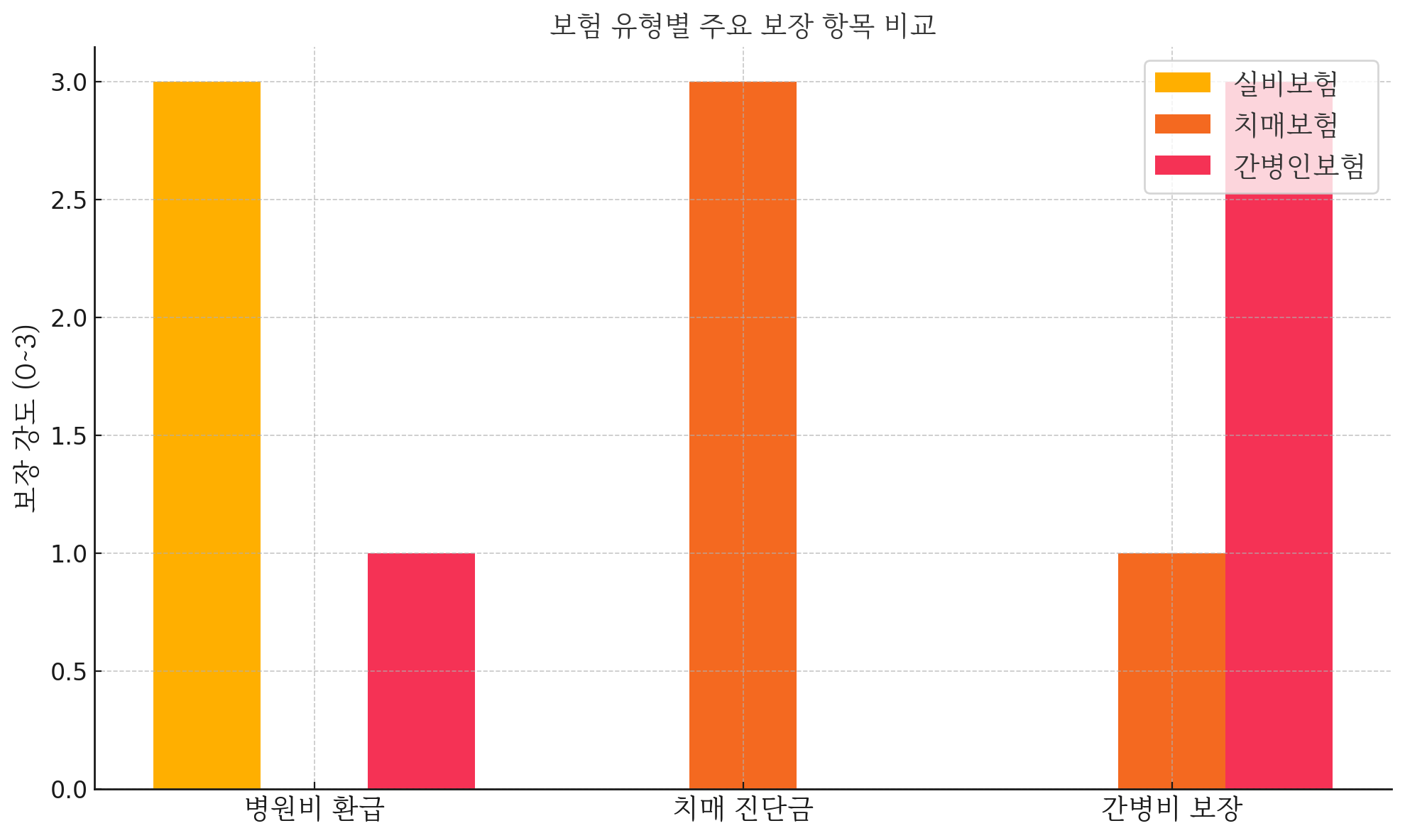 보험 유형별 주요 보장 항목 비교 그래프