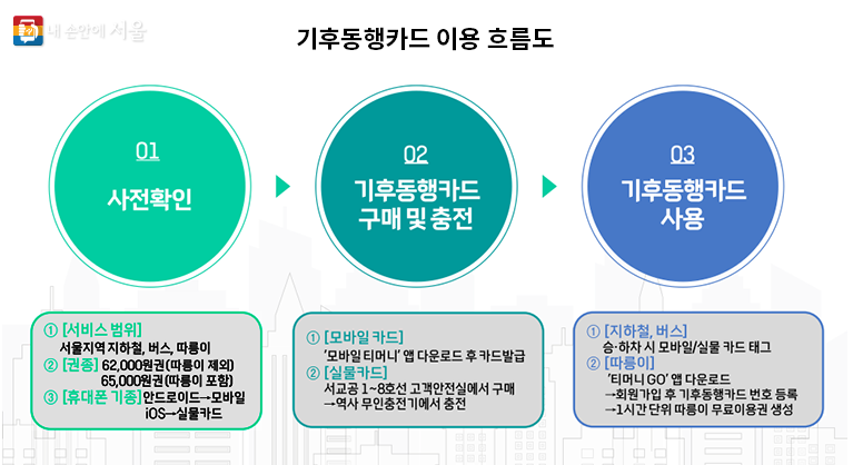 기후동행카드 신청.구매의 진실을 아세요 (서울시)