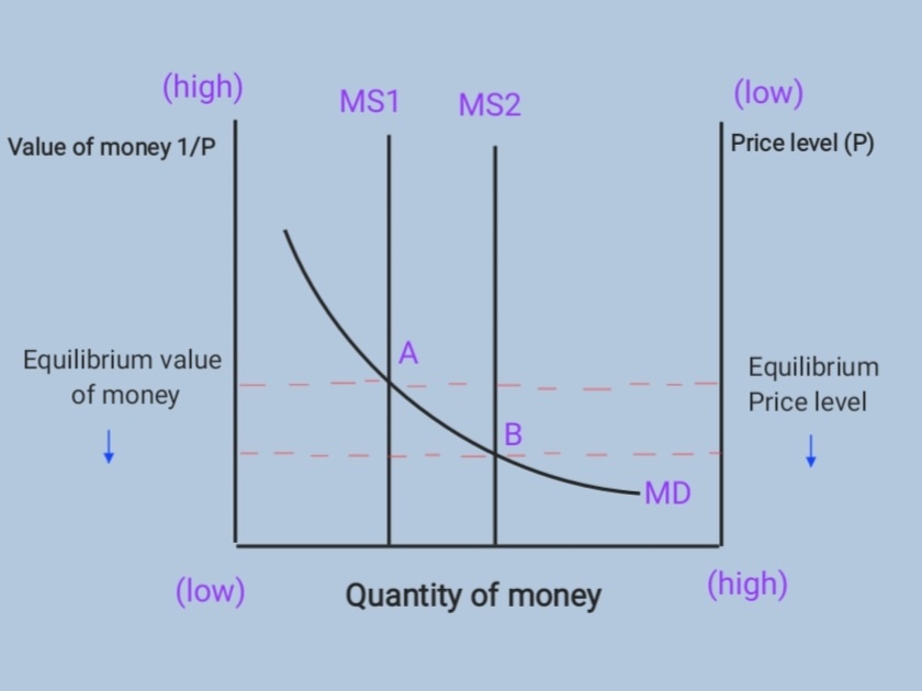 demand and supply for money