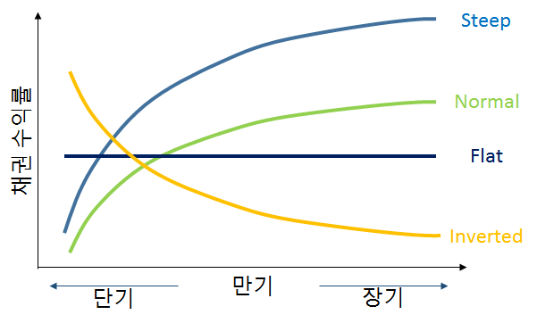  (6) 매크로경제: 수익률 곡선은 우리에게 무엇을 말해주는가?