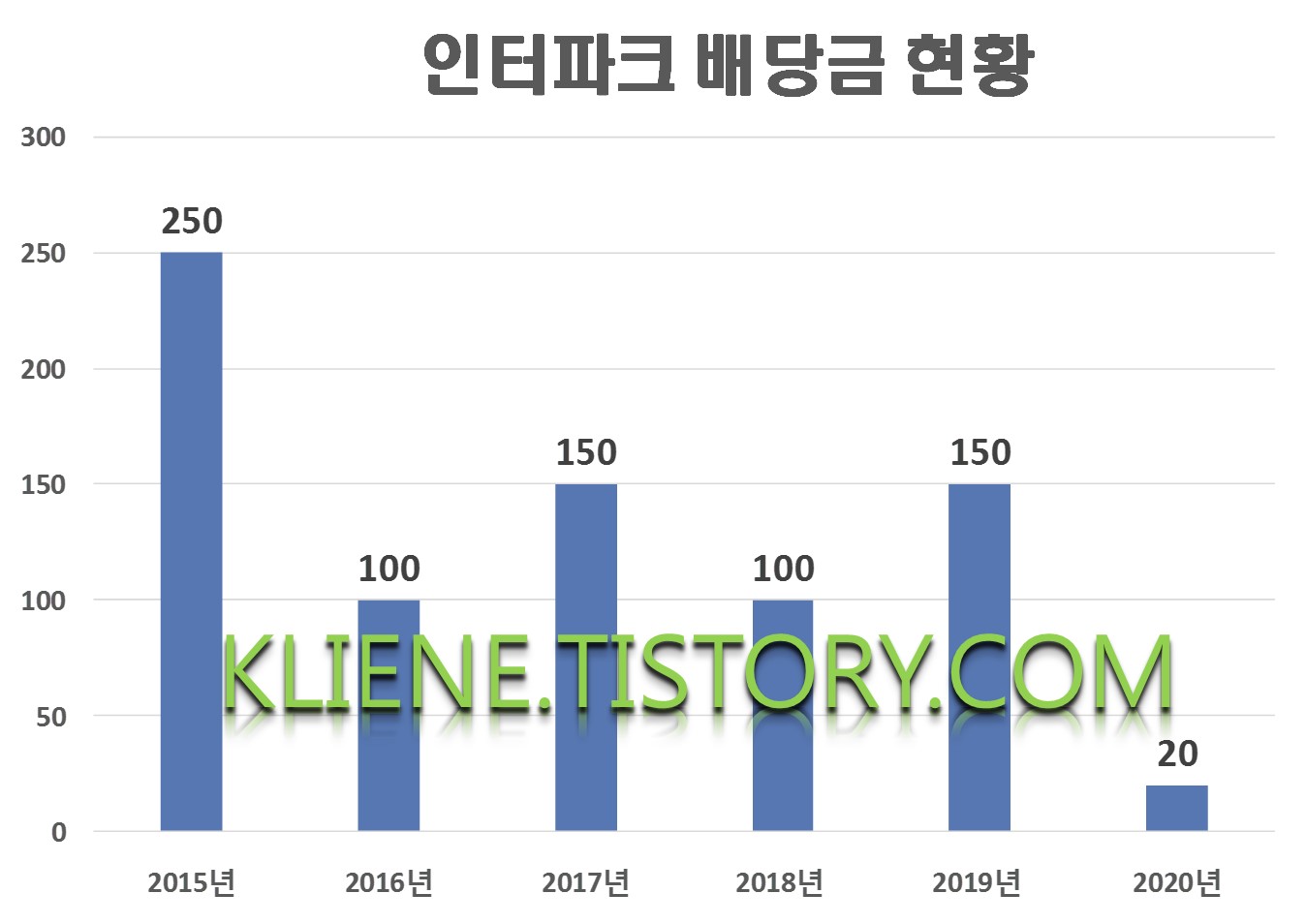 인터파크 배당금(2020년 배당금)