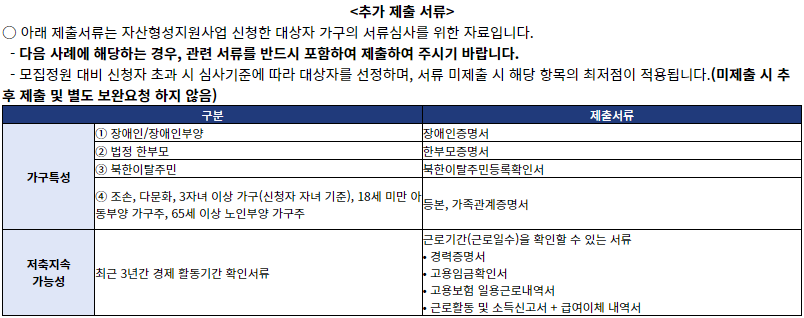 청년내일저축계좌 추가 제출 서류 @복지로