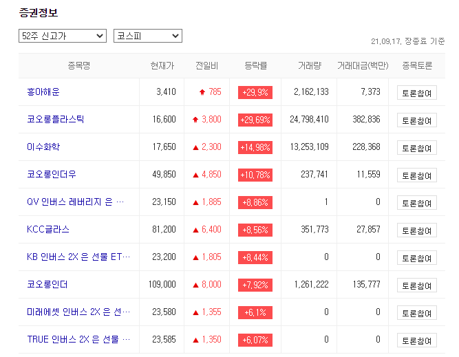  52주 신고가 종목은 빚을내서라도 매수해라