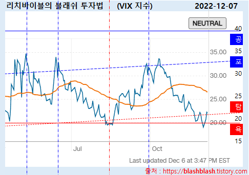 공포 탐욕 지수와 VIX_20221207