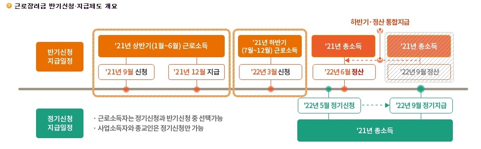 근로장려금 반기신청 지급제도 개요