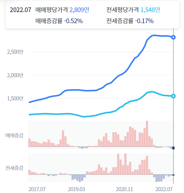 동안구-매매&#44;전세-가격흐름-하락세