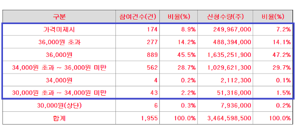 필에너지-공모가