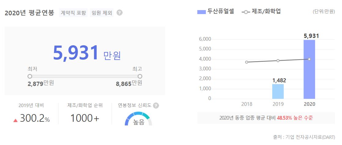 두산퓨얼셀 직원 평균 연봉 그래프입니다