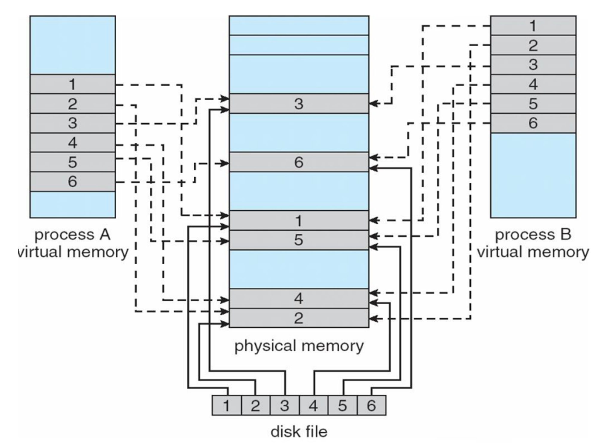 [Operating System] Virtual Memory 2 — 개발일지