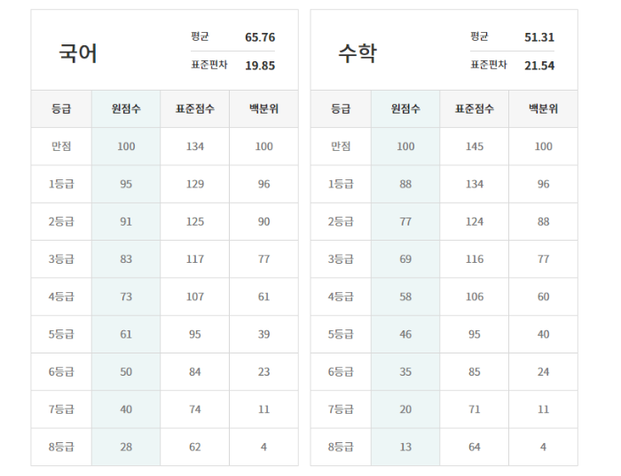 국어-수학-등급컷-이투스-고1-3월-모의고사