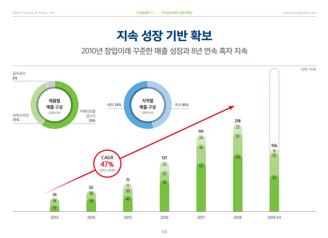 라온피플-이석중CEO-AI와머신비전-스마트팩토리-카메라모듈검사기-머신비전-AI비전솔루션-스마트라이프-영상처리기술-영상분석기술-지속성장